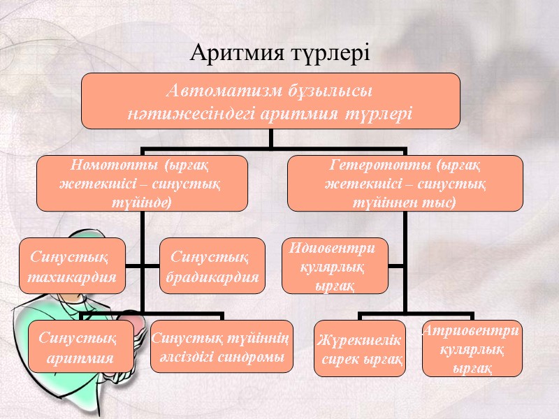 Аритмия түрлері
